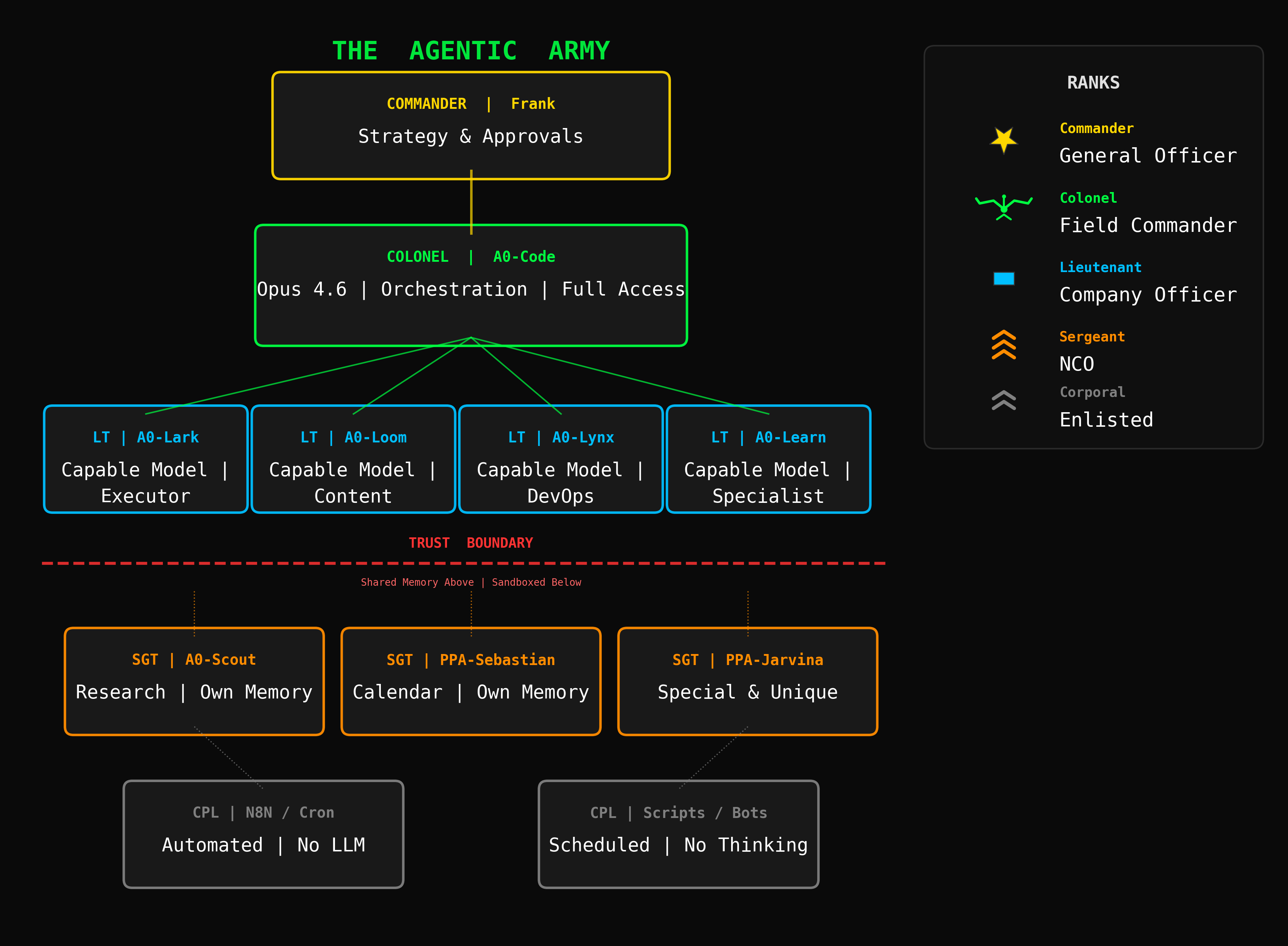 Agentic Army hierarchy diagram showing Commander, Colonel, Lieutenant, Sergeant, and Corporal tiers